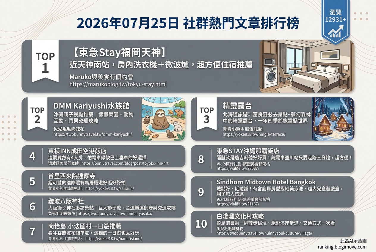 2026年07月25日| 國外旅行 | 熱門社群文章導讀：福岡住宿、沖繩親子景點與大阪大阪獅子神社。 @Blogimove Ranking
