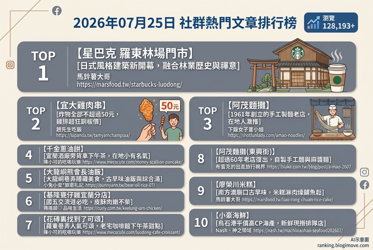 宜蘭美食攻略｜頂級達人私藏！在地人激推必吃名單，古早味到文青咖啡廳全包！ @Blogimove Ranking