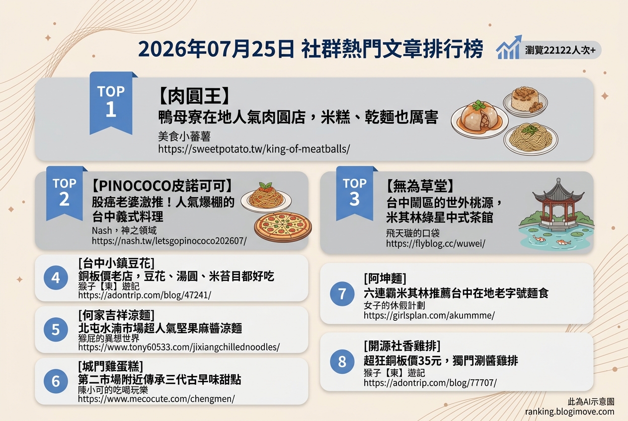 2026年07月25日 | 台中美食 | 熱門社群文章導讀：在地人氣肉圓、米其林推薦茶館與銅板價小吃 @Blogimove Ranking