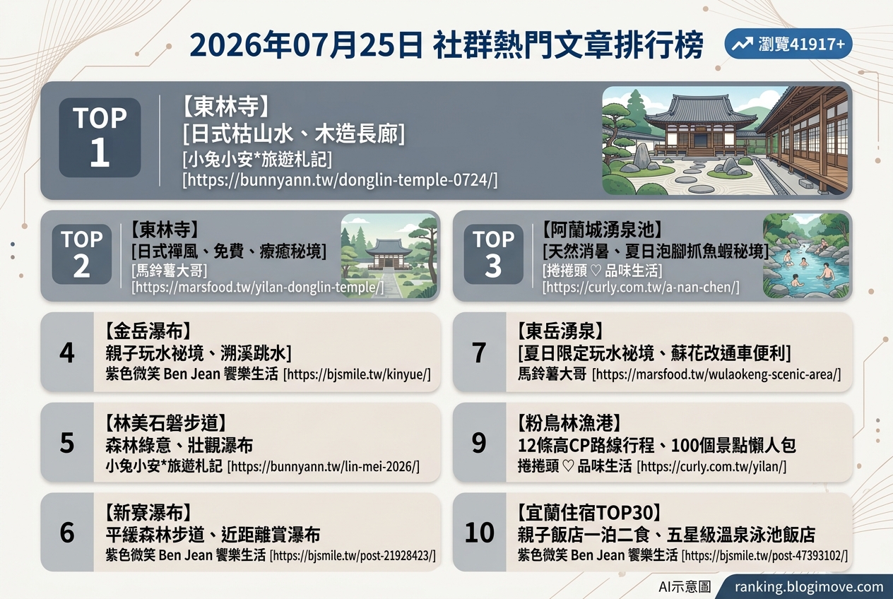 2026年07月25日| 宜蘭景點 | 熱門社群文章導讀：東林寺禪意、金岳瀑布、粉鳥林藍海與宜蘭住宿選擇 @Blogimove Ranking