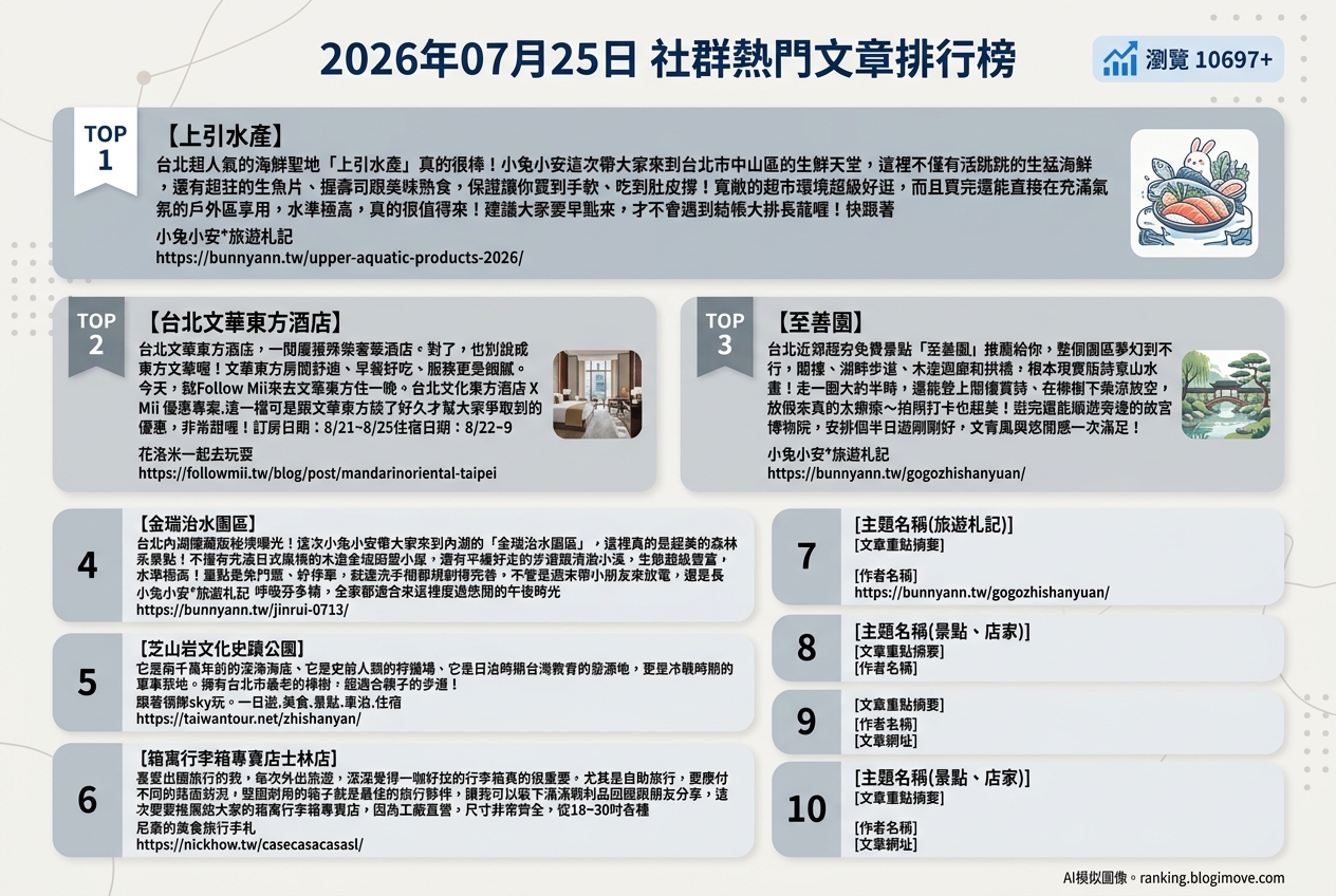 2026年07月25日 | 國內旅遊 | 熱門社群文章導讀：台北在地美食、休閒景點與優質住宿。 @Blogimove Ranking