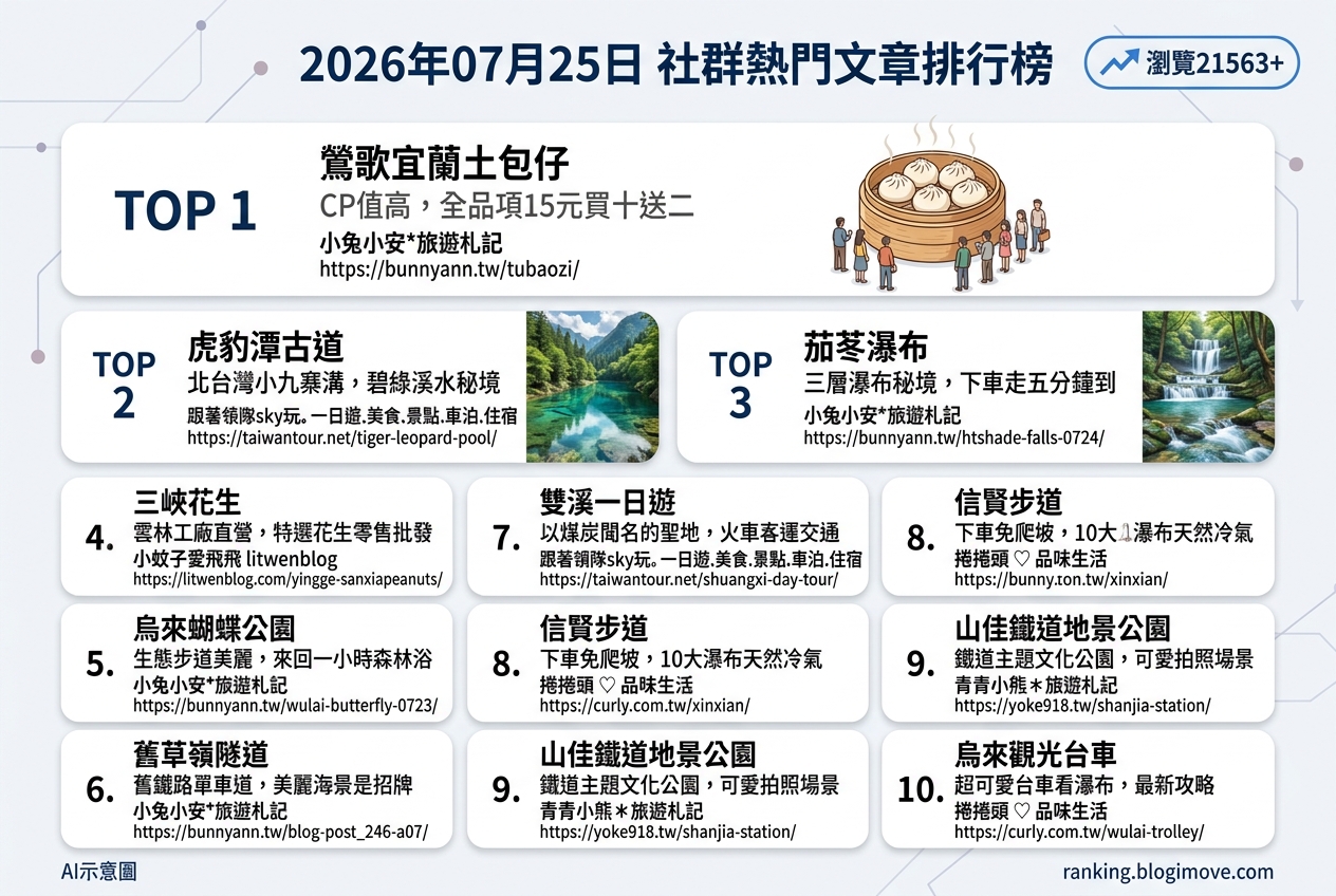 2026年07月25日 | 國內旅遊 | 熱門社群文章導讀：新北夏日消暑秘境、在地美食與親子步道攻略 @Blogimove Ranking