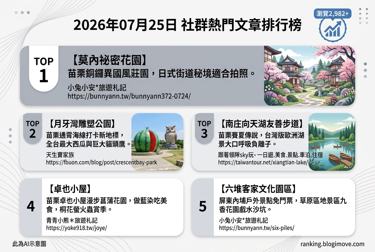 2026年07月25日 | 國內旅遊 | 熱門社群文章導讀：苗栗異國風情、屏東客家文化與海線新亮點 @Blogimove Ranking