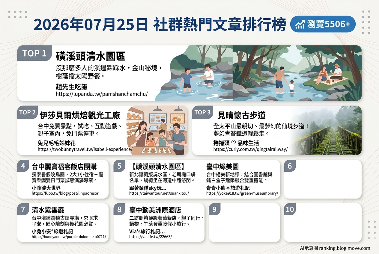 2026年07月25日 | 國內旅遊 | 熱門社群文章導讀：金山玩水秘境、台中親子景點與太平山夢幻步道 @Blogimove Ranking