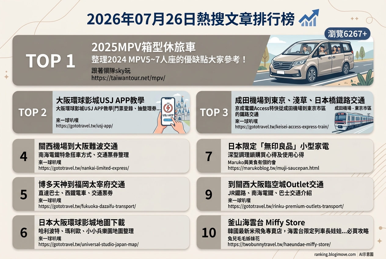 2026年07月26日| 國外旅行 | 熱搜文章導讀：日本交通、韓國景點與環球影城攻略引領旅遊趨勢 @Blogimove Ranking