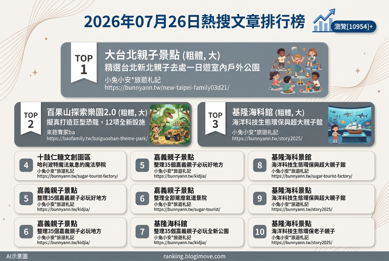 2026年07月26日 | 親子旅行 | 熱搜文章導讀：全台親子景點熱點、室內樂園與戶外秘境大公開 @Blogimove Ranking