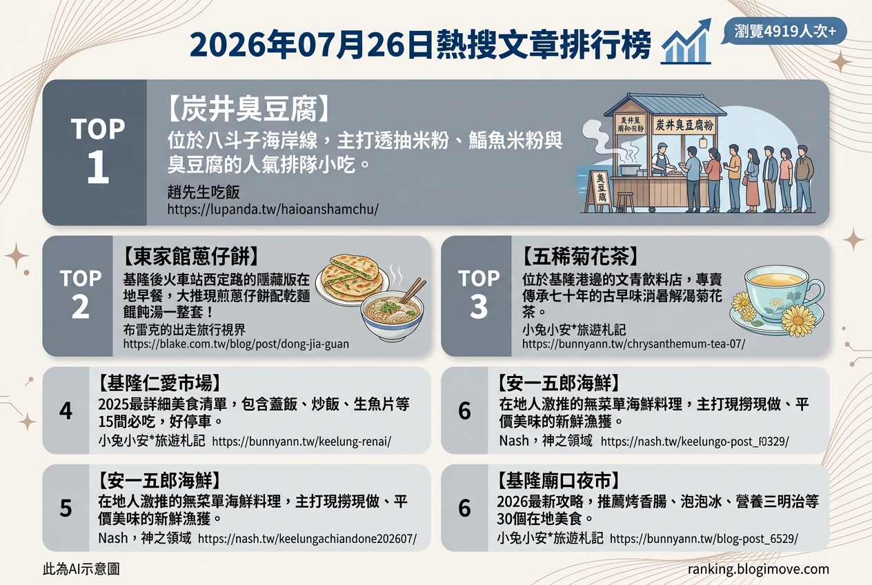 2026年07月26日| 基隆美食 | 熱搜文章導讀：炭井臭豆腐、基隆廟口夜市與在地早餐人氣料理 @Blogimove Ranking