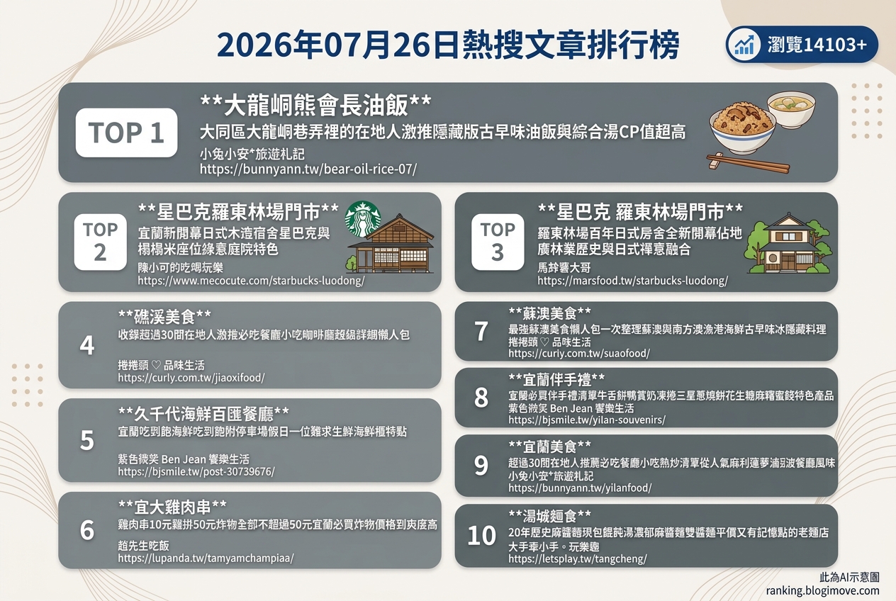 宜蘭美食攻略｜頂級達人私藏！在地人激推必吃名單，古早味到文青咖啡廳全包！ @Blogimove Ranking