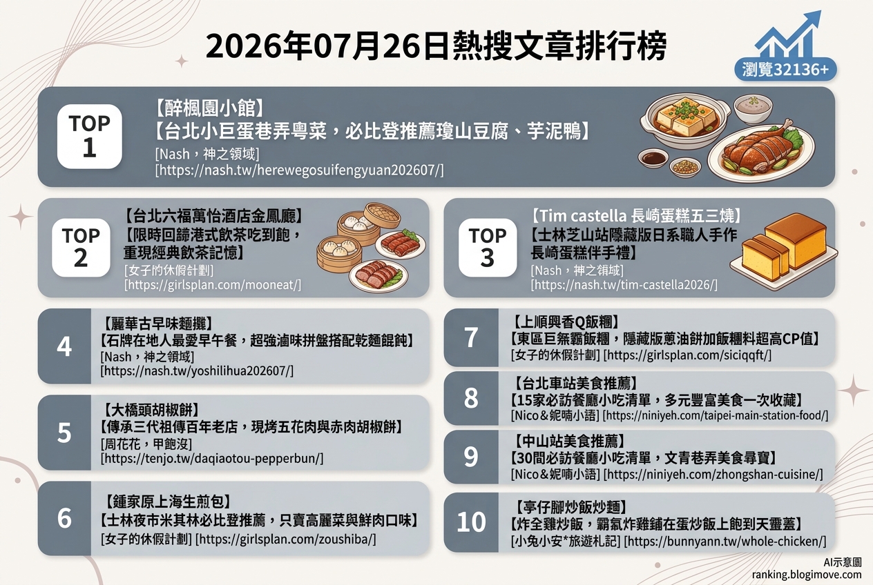 2026年07月26日 | 台北美食 | 熱搜文章導讀：米其林推薦粵菜、港點吃到飽與在地古早味麵攤稱霸今日排行榜 @Blogimove Ranking