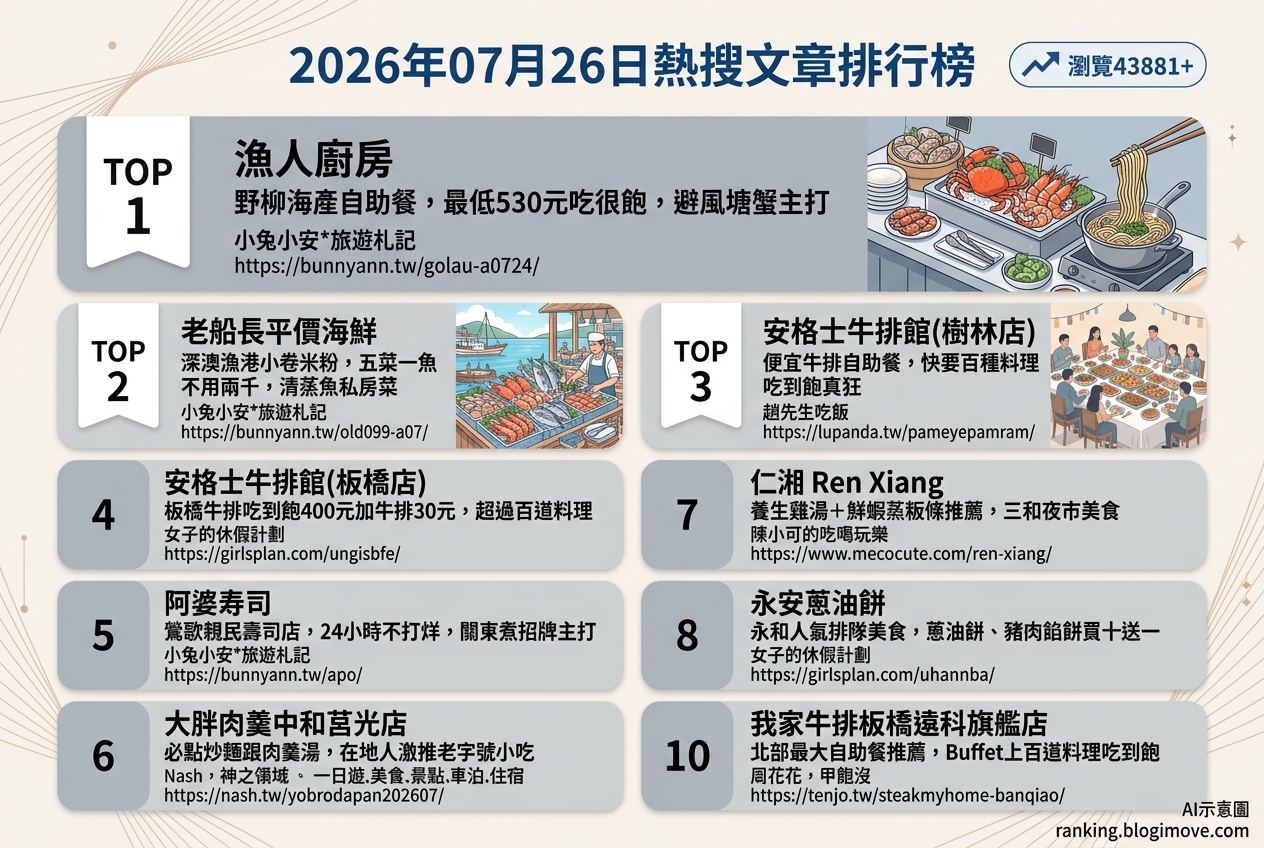2026年07月26日 | 美食 | 熱搜文章導讀：吃到飽饗宴、海味鮮嚐與在地人氣小吃 @Blogimove Ranking