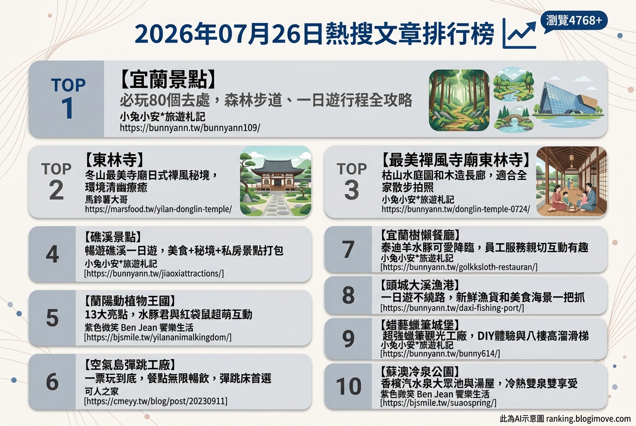 2026年07月26日 | 國內旅遊 | 熱搜文章導讀：宜蘭景點、親子互動與沁涼水域成為夏日首選 @Blogimove Ranking