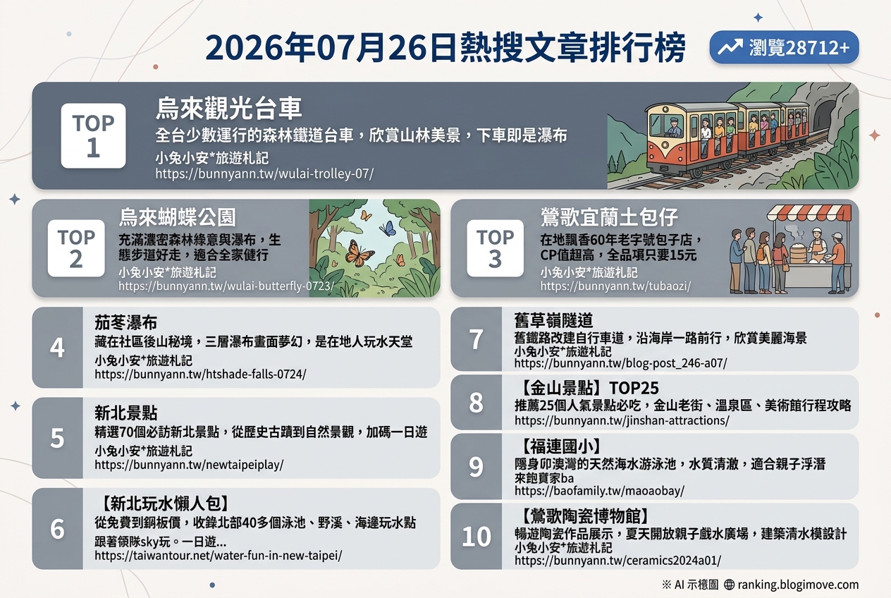 2026年07月26日| 國內旅遊 | 熱搜文章導讀：新北景點、玩水勝地與在地美食情報 @Blogimove Ranking