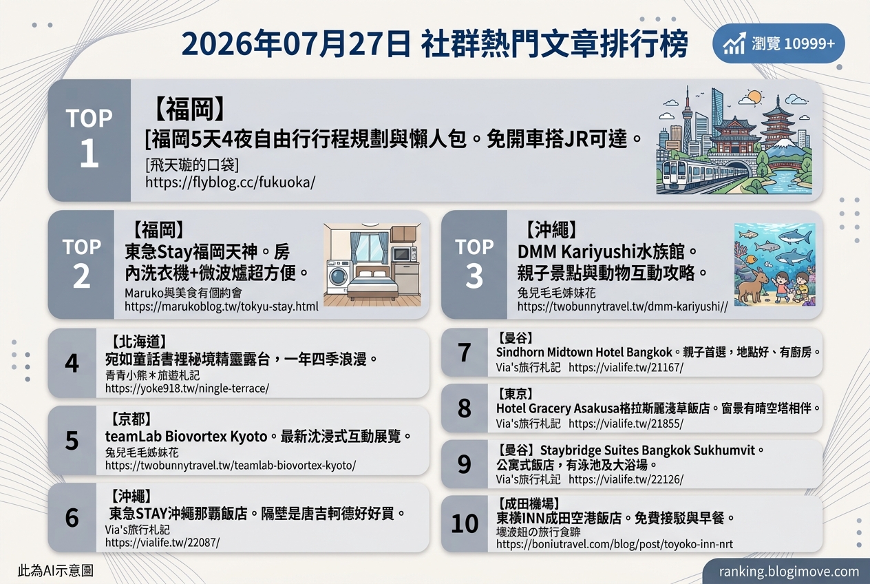 2026年07月27日| 國外旅行 | 熱門社群文章導讀：日本住宿、福岡自由行與親子水族館攻略 @Blogimove Ranking