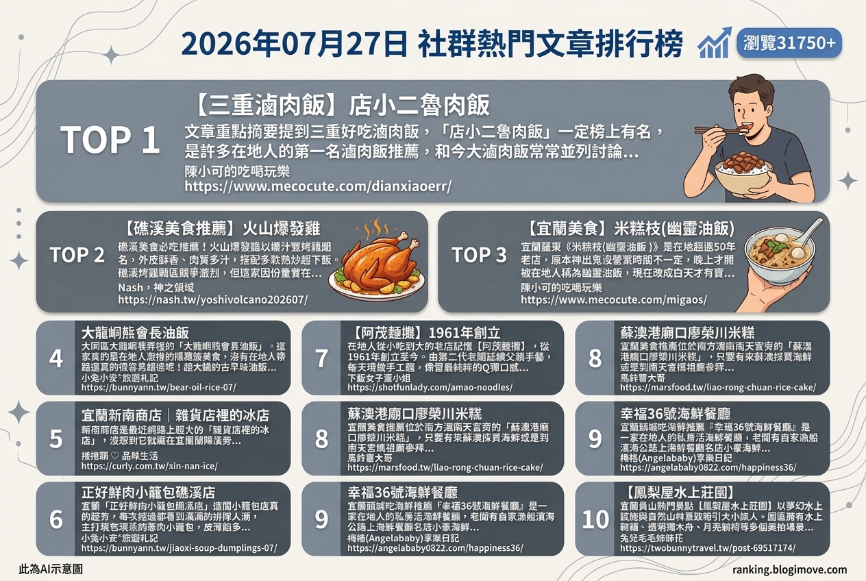 宜蘭美食攻略｜頂級達人私藏！在地人激推必吃名單，古早味到文青咖啡廳全包！ @Blogimove Ranking