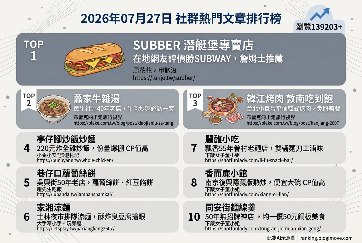 2026年07月27日| 台北美食 | 熱門社群文章導讀：50年老店、40年排隊名店與百元熱炒是本週焦點 @Blogimove Ranking