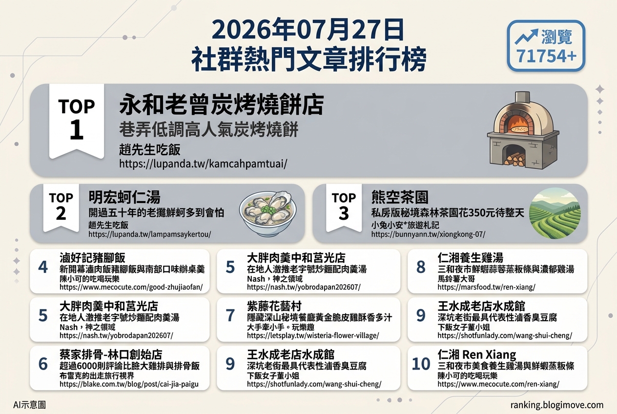 2026年07月27日| 台灣美食 | 熱門社群文章導讀：高人氣銅板小吃、隱藏版海鮮與山林秘境饗宴 @Blogimove Ranking