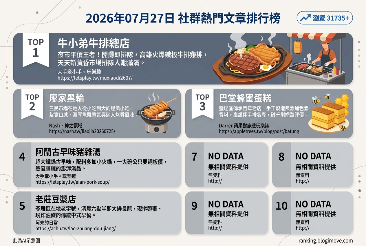 2026年07月27日 | 高雄美食 | 熱門社群文章導讀：鉄板牛排、百年蛋糕與在地小吃引領味蕾饗宴 @Blogimove Ranking
