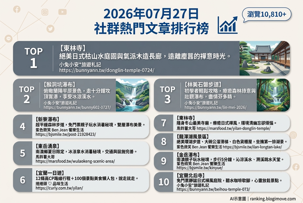 2026年07月27日 | 宜蘭景點 | 熱門社群文章導讀：夏日玩水秘境、禪風秘境寺廟與親子同遊景點推薦 @Blogimove Ranking
