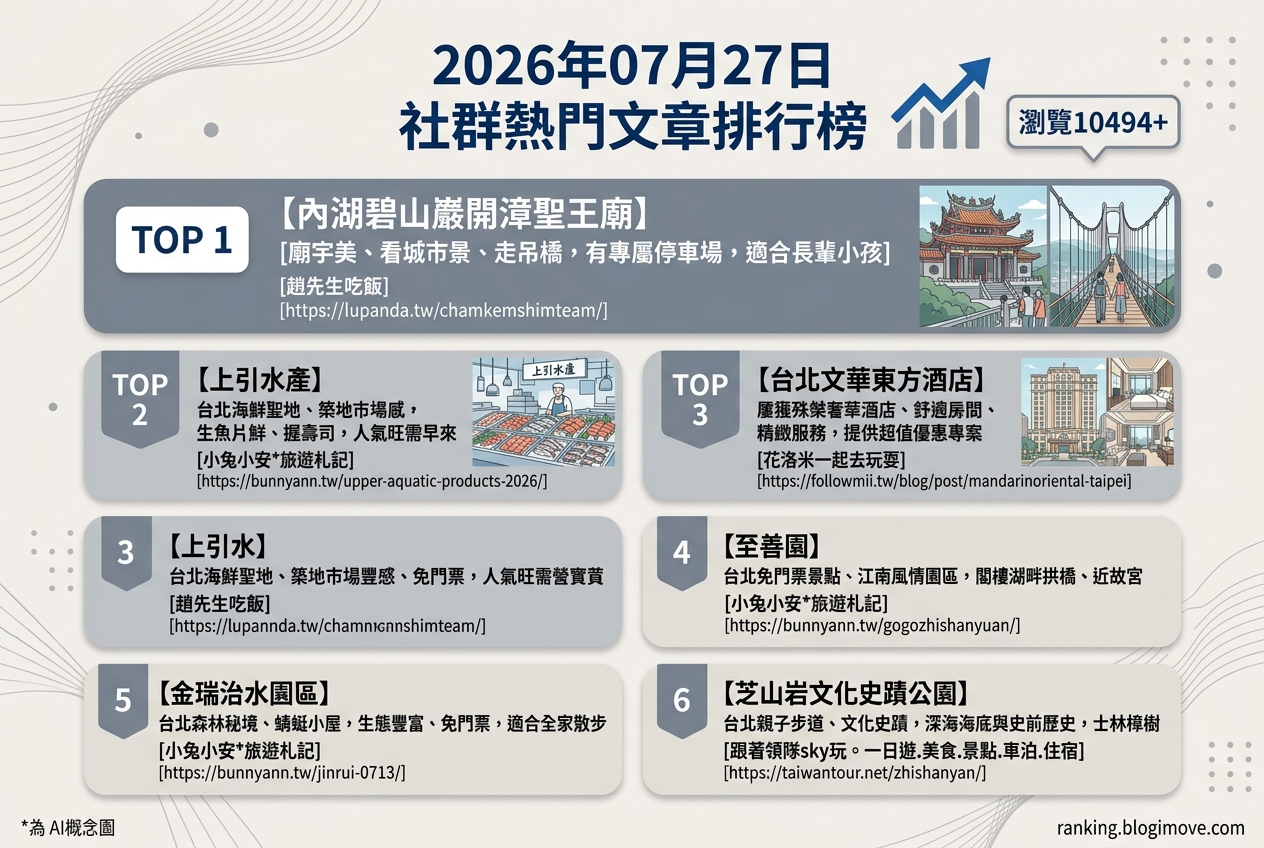 2026年07月27日 | 台灣旅遊 | 熱門社群文章導讀：台北景點、海產美食與奢華住宿。 @Blogimove Ranking