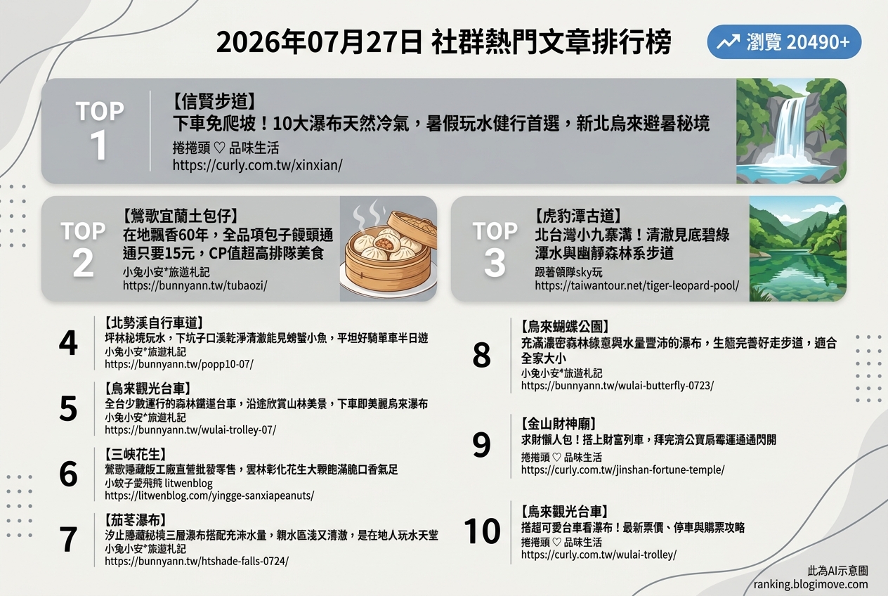 2026年07月27日 | 國內旅遊 | 熱門社群文章導讀：夏日玩水、親山近水與在地美食新北秘境推薦 @Blogimove Ranking