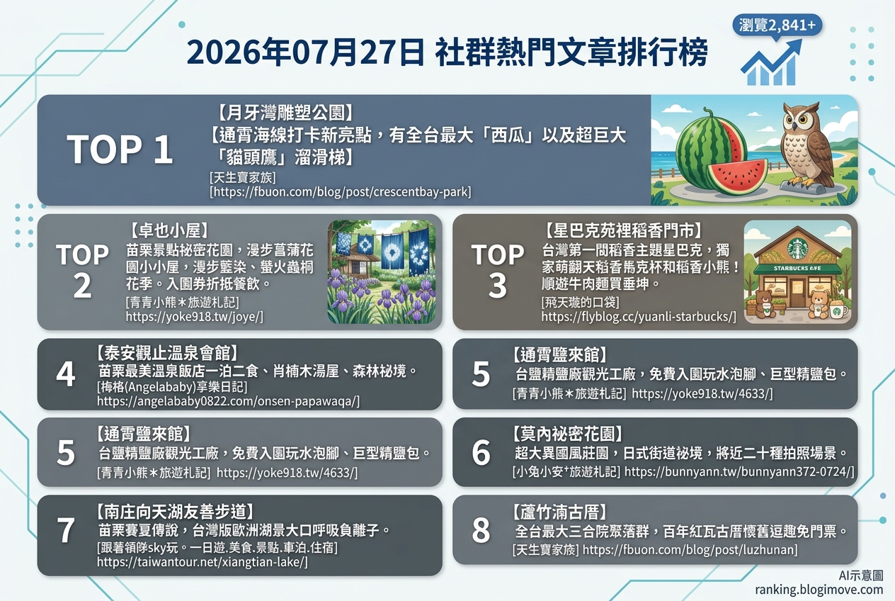 2026年07月27日| 苗栗景點 | 熱門社群文章導讀：月牙灣海景、卓也小屋藍染與泰安觀止溫泉住宿 @Blogimove Ranking
