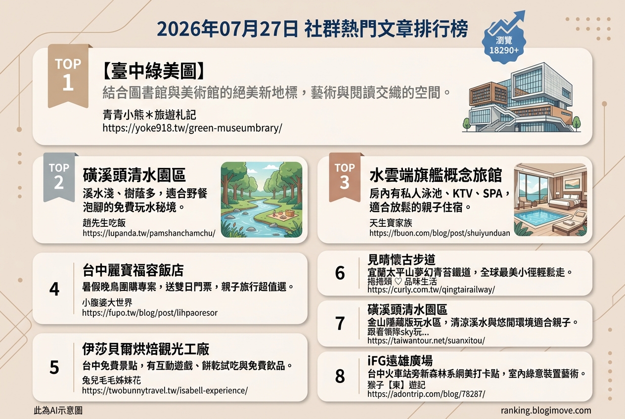 2026年07月27日 | 國內旅遊 | 熱門社群文章導讀：台中玩水、綠美圖與秘境步道 @Blogimove Ranking