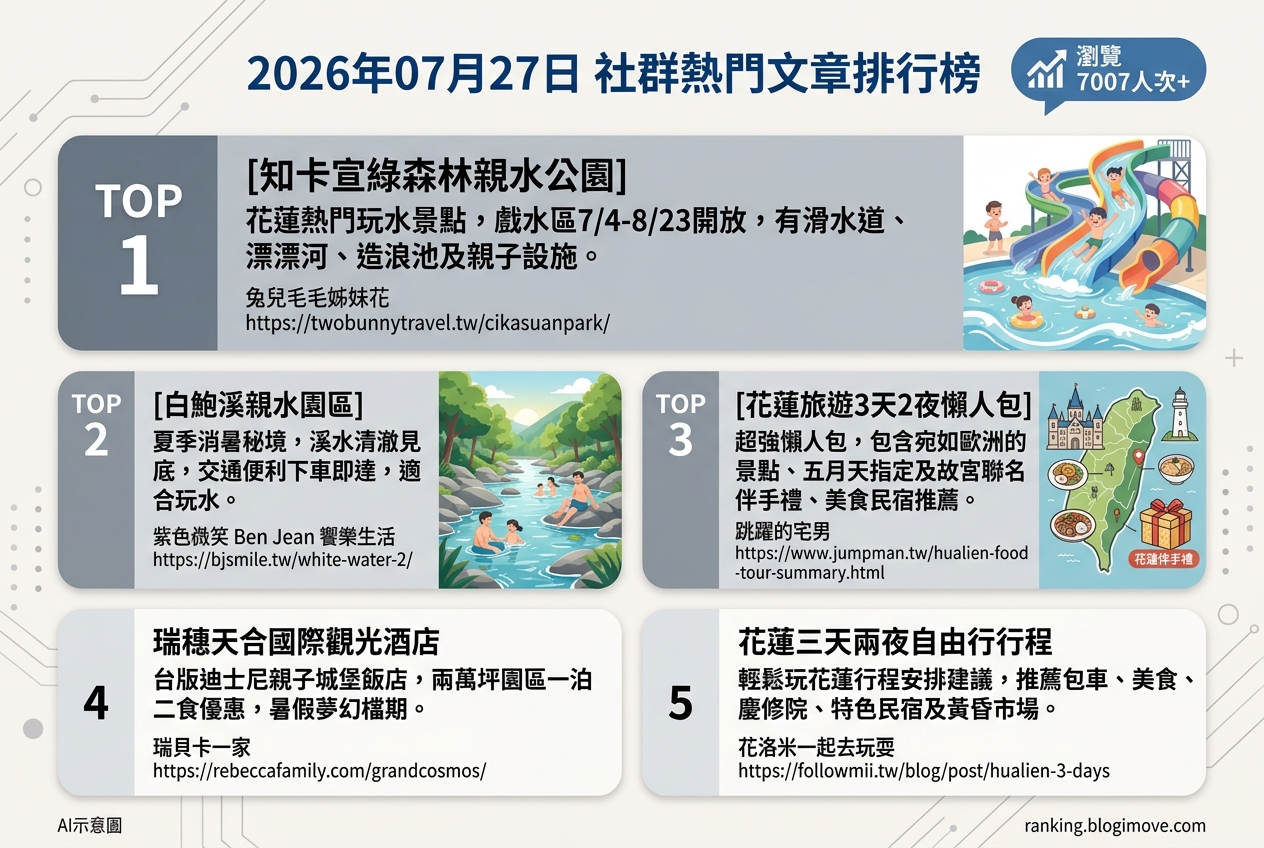 2026年07月27日| 國內旅遊 | 熱門社群文章導讀：花蓮消暑玩水、親子住宿與特色伴手禮。 @Blogimove Ranking