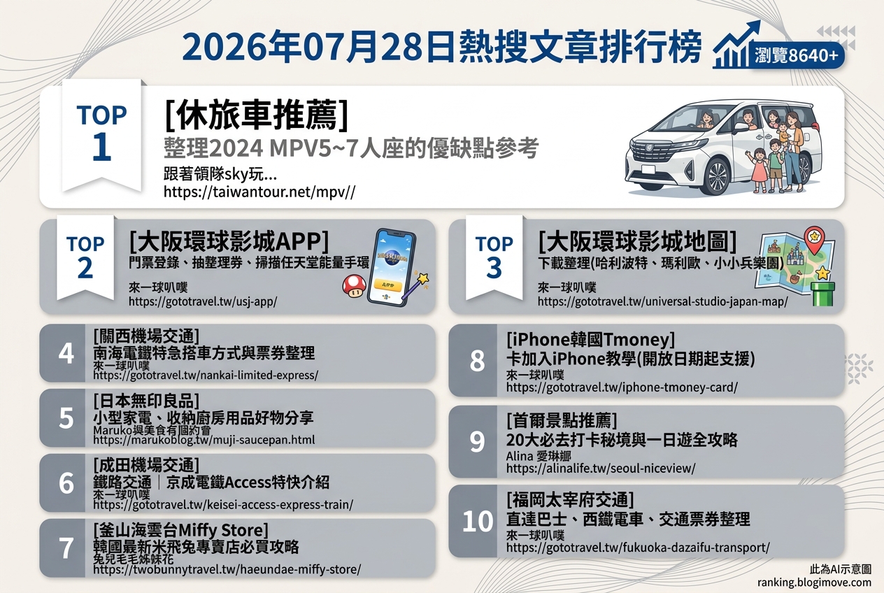 2026年07月28日| 國外旅行 | 熱搜文章導讀：大阪環球影城攻略、日本交通票券與韓國首爾景點 @Blogimove Ranking