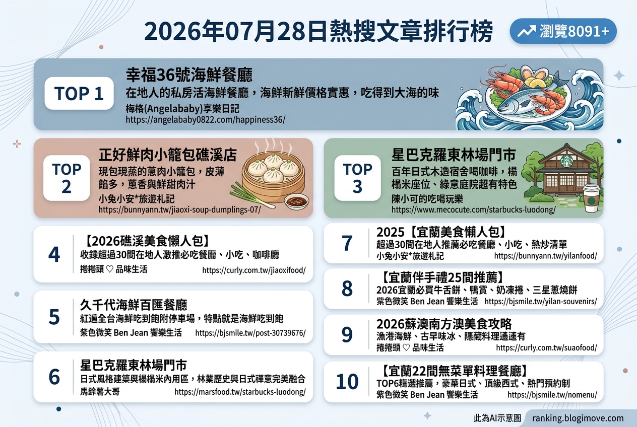 宜蘭美食攻略｜頂級達人私藏！在地人激推必吃名單，古早味到文青咖啡廳全包！ @Blogimove Ranking