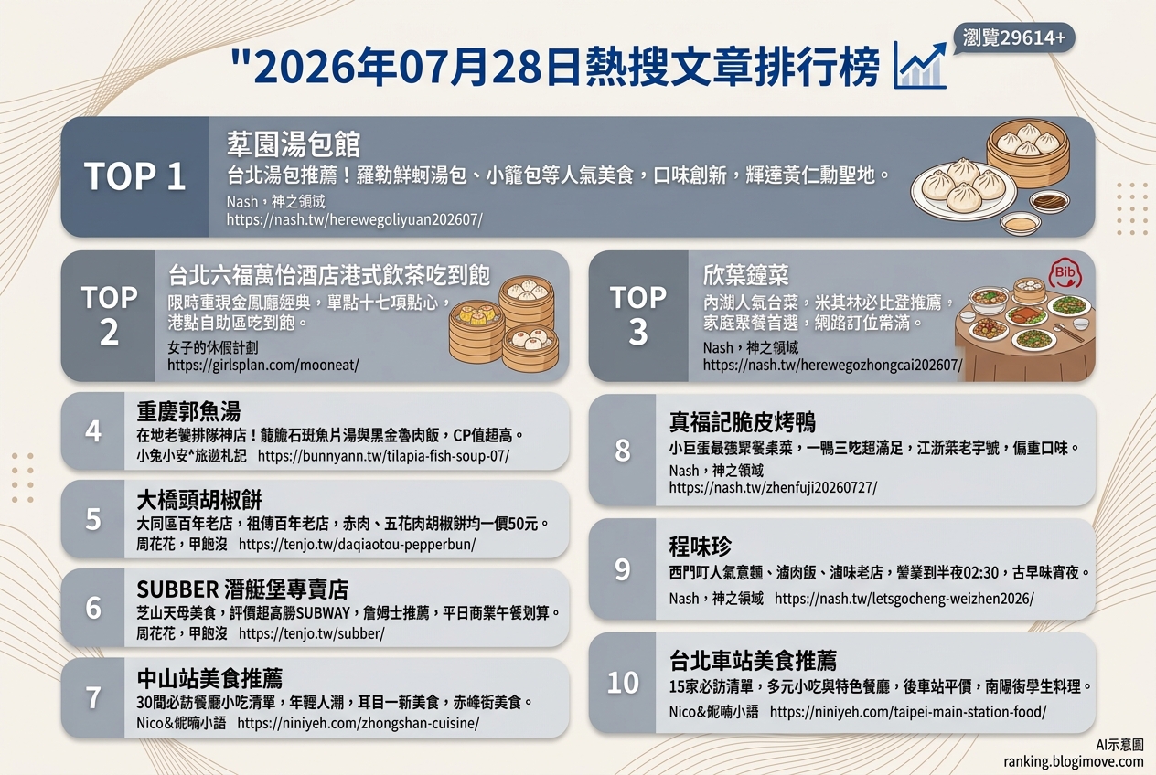 2026年07月28日 | 台北美食 | 熱搜文章導讀：犂園湯包、六福萬怡港點與欣葉台菜引領美食趨勢 @Blogimove Ranking