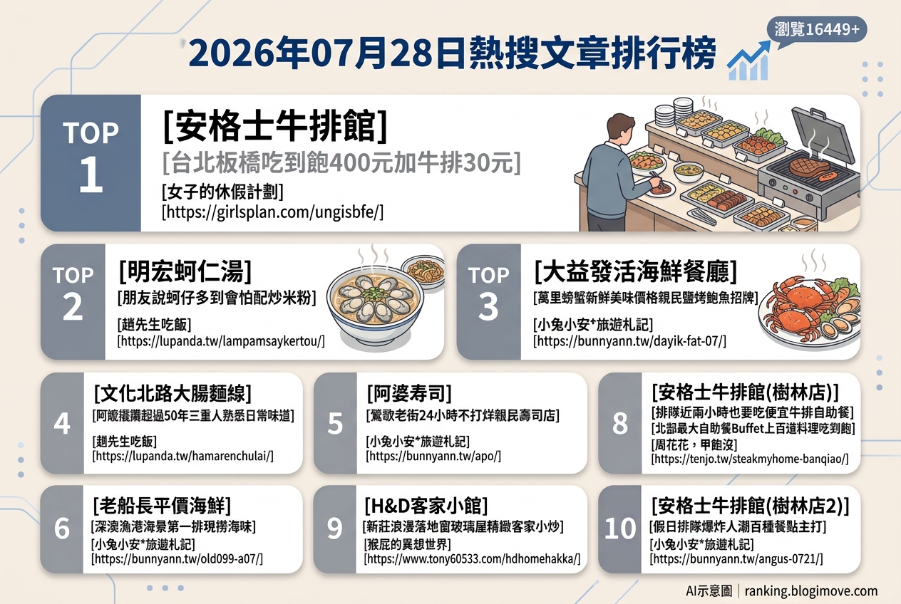 2026年07月28日 | 台灣美食 | 熱搜文章導讀：吃到飽牛排、在地老味道與海鮮饗宴 @Blogimove Ranking