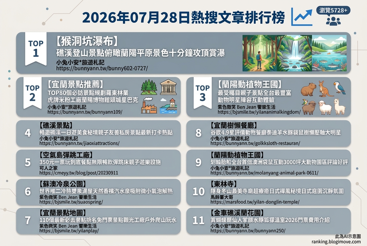 2026年07月28日| 宜蘭景點 | 熱搜文章導讀：宜蘭親子景點、水域活動與住宿推薦，帶您輕鬆規劃夏日假期 @Blogimove Ranking