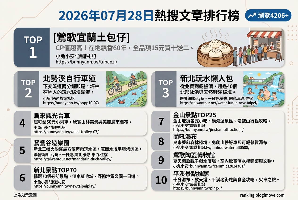 2026年07月28日| 國內旅遊 | 熱門搜尋文章導讀：新北夏日玩水、在地美食與特色景點總整理 @Blogimove Ranking