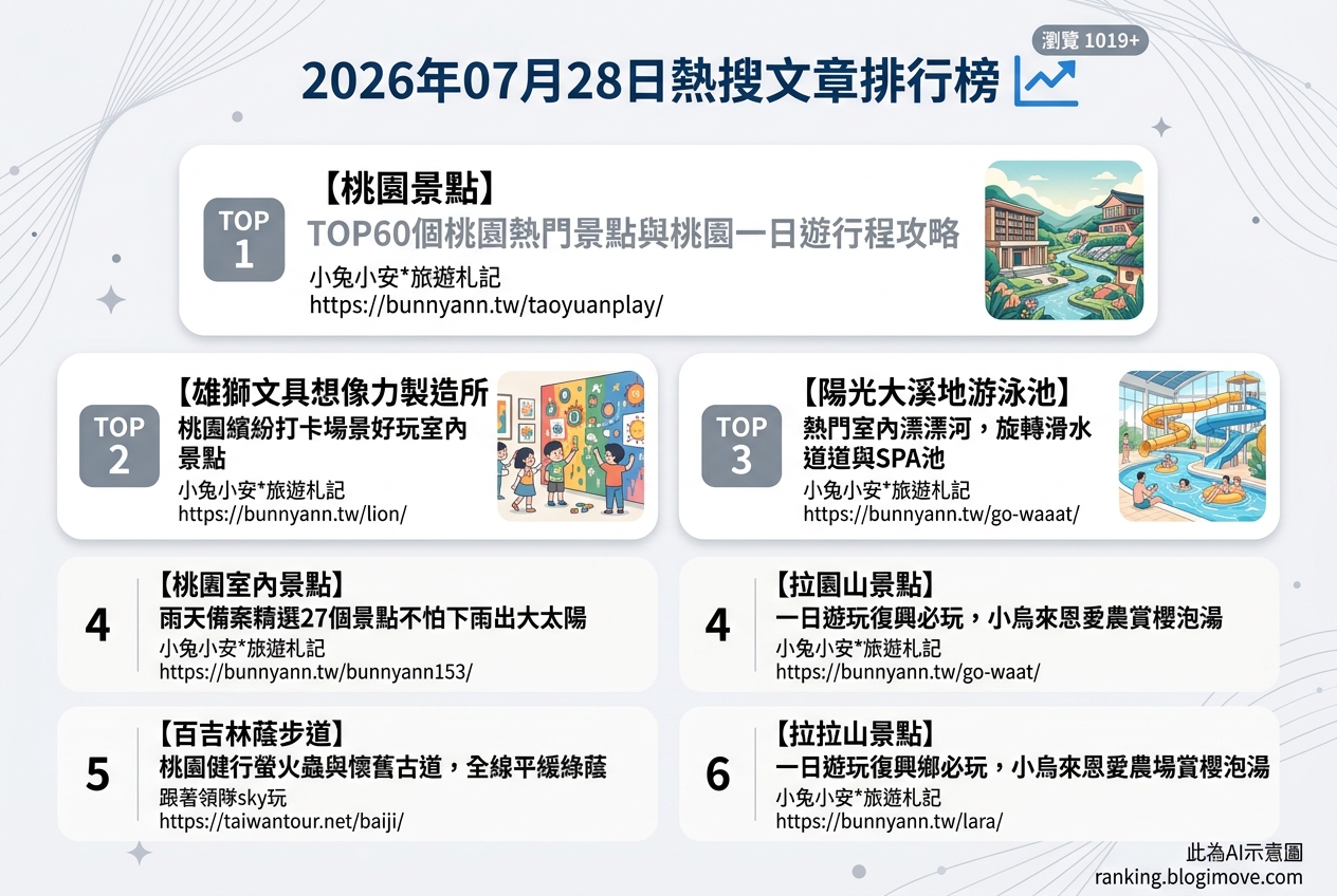 2026年07月28日| 桃園景點 | 熱搜文章導讀：桃園多元景點攻略，從室內玩樂到自然健行全包辦 @Blogimove Ranking