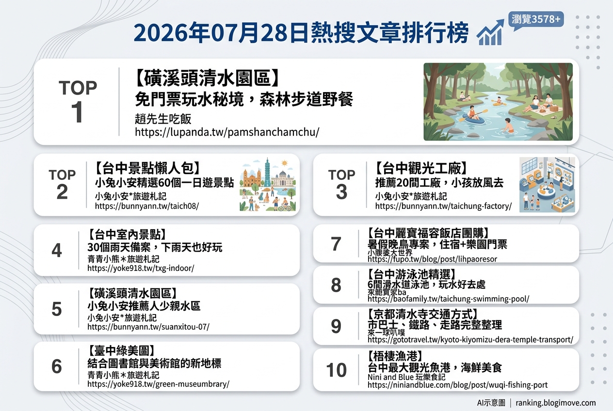 2026年07月28日| 國內旅遊 | 熱搜文章導讀：金山溪邊秘境、台中景點全攻略與京都清水寺交通。 @Blogimove Ranking