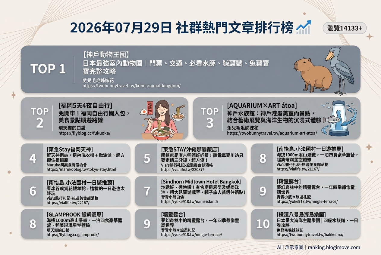 2026年07月29日 | 國外旅行 | 熱門社群文章導讀：日本親子景點、福岡自由行與亞洲都會住宿趨勢 @Blogimove Ranking