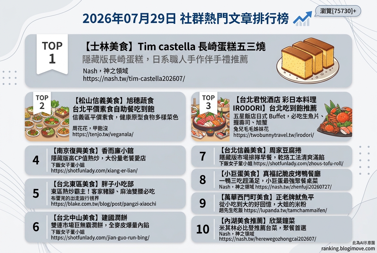 2026年07月29日| 台北美食 | 熱門社群文章導讀：台北熱炒、日式Buffet與懷舊小吃引領美食潮流 @Blogimove Ranking