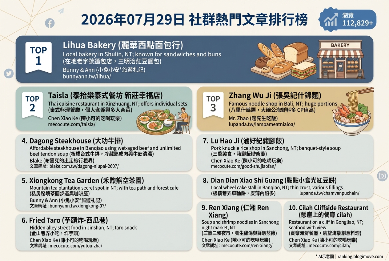 2026年07月29日 | 美食 | 熱門社群文章導讀：新北在地美食、銅板小吃與人氣餐廳 @Blogimove Ranking