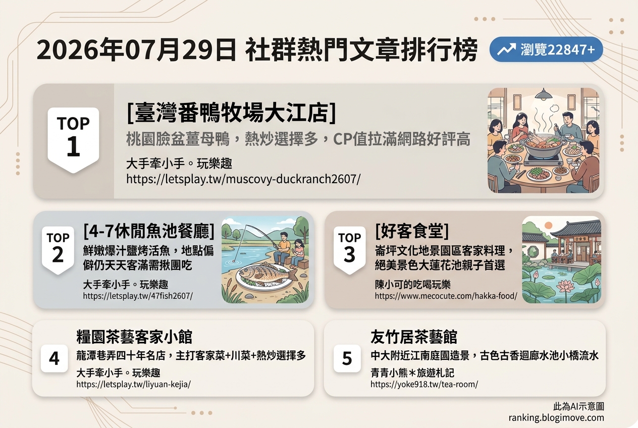 2026年07月29日| 桃園美食 | 熱門社群文章導讀：特色薑母鴨、隱藏版客家菜與鮮味烤魚。 @Blogimove Ranking