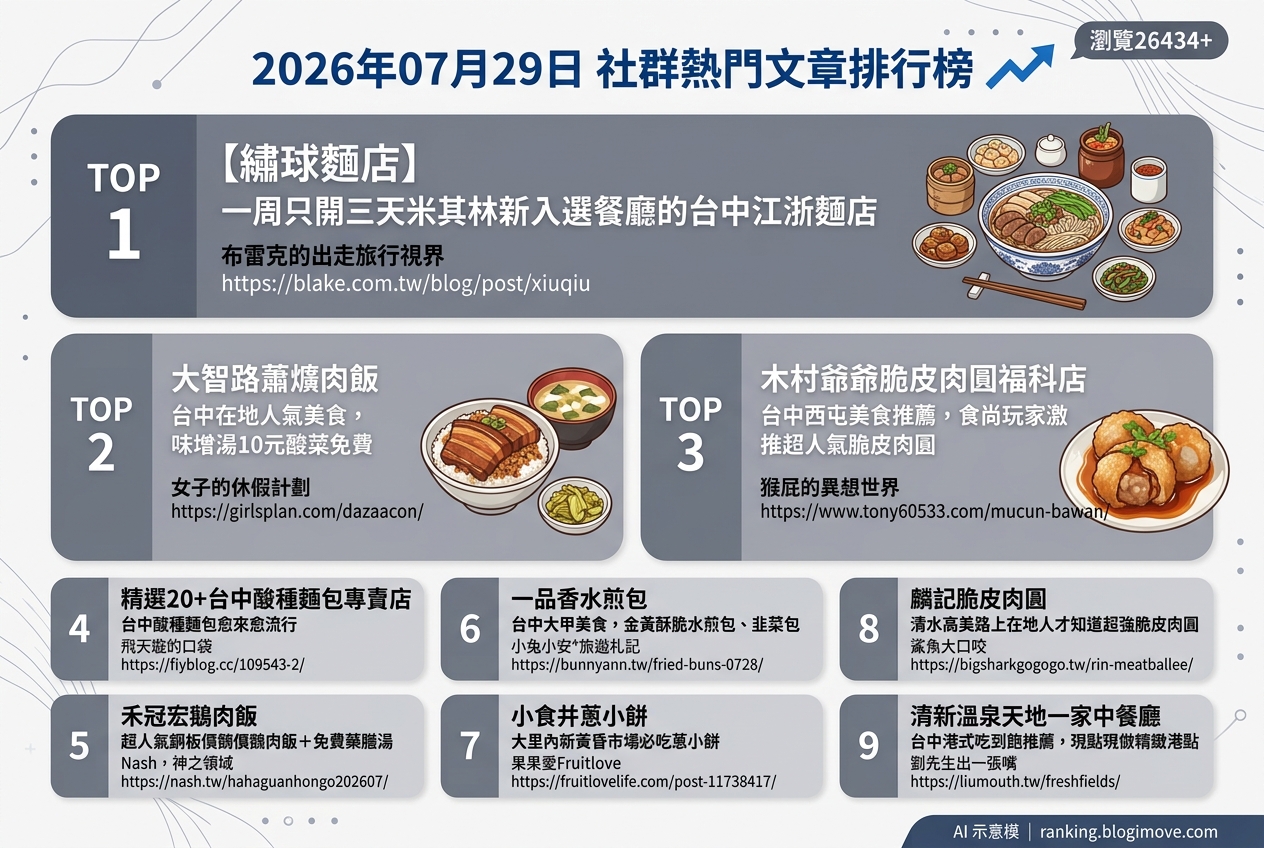 2026年07月29日 | 台中美食 | 熱門社群文章導讀：米其林推薦麵食、在地人氣小吃與酸種麵包。 @Blogimove Ranking