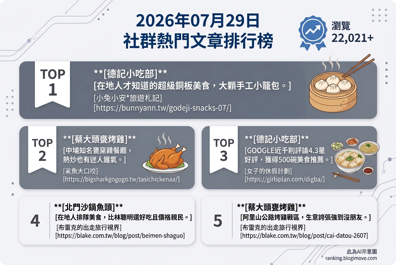 2026年07月29日| 嘉義美食 | 熱門社群文章導讀：巷弄銅板美食、甕窯雞與沙鍋魚頭引領美食話題 @Blogimove Ranking