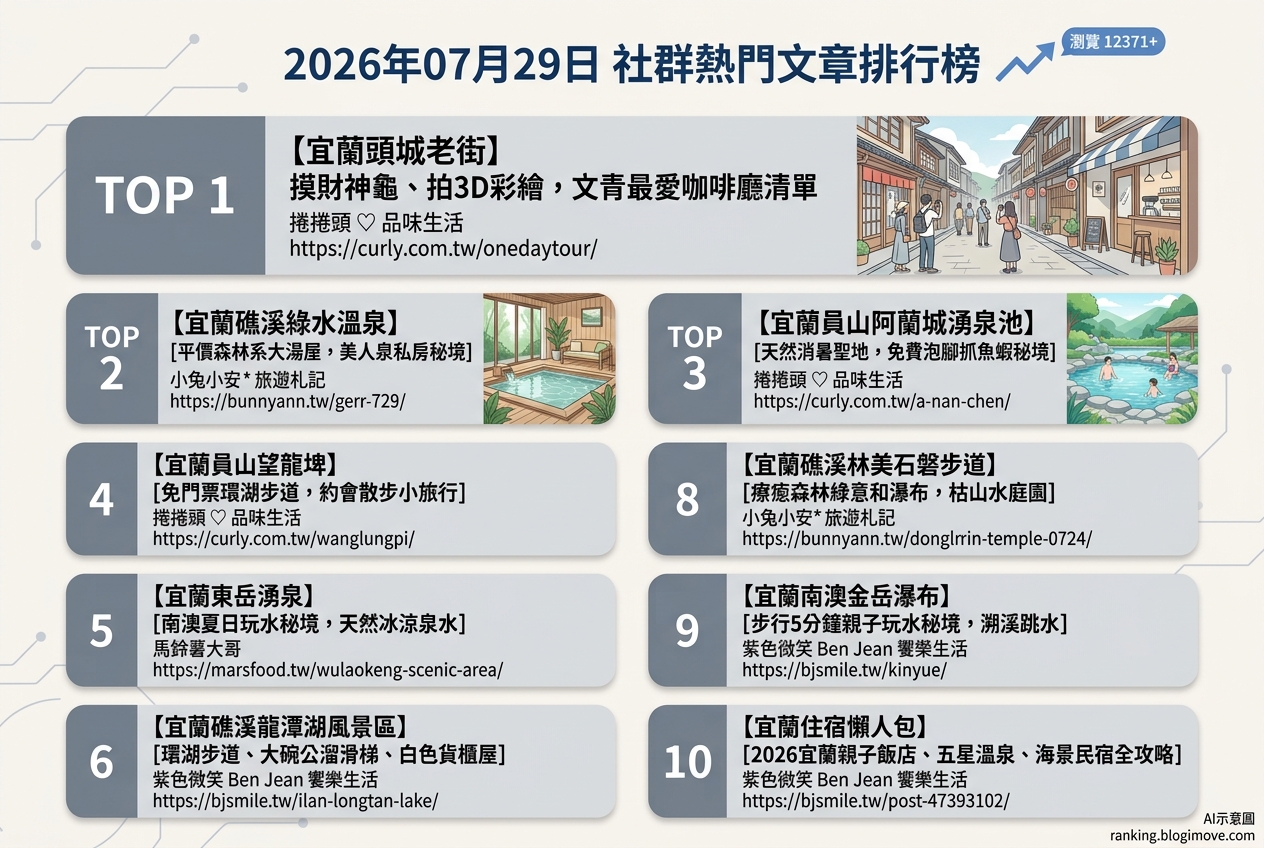 2026年07月29日 | 宜蘭景點 | 熱門社群文章導讀：消暑秘境、日式禪風與親子同樂一日遊攻略 @Blogimove Ranking