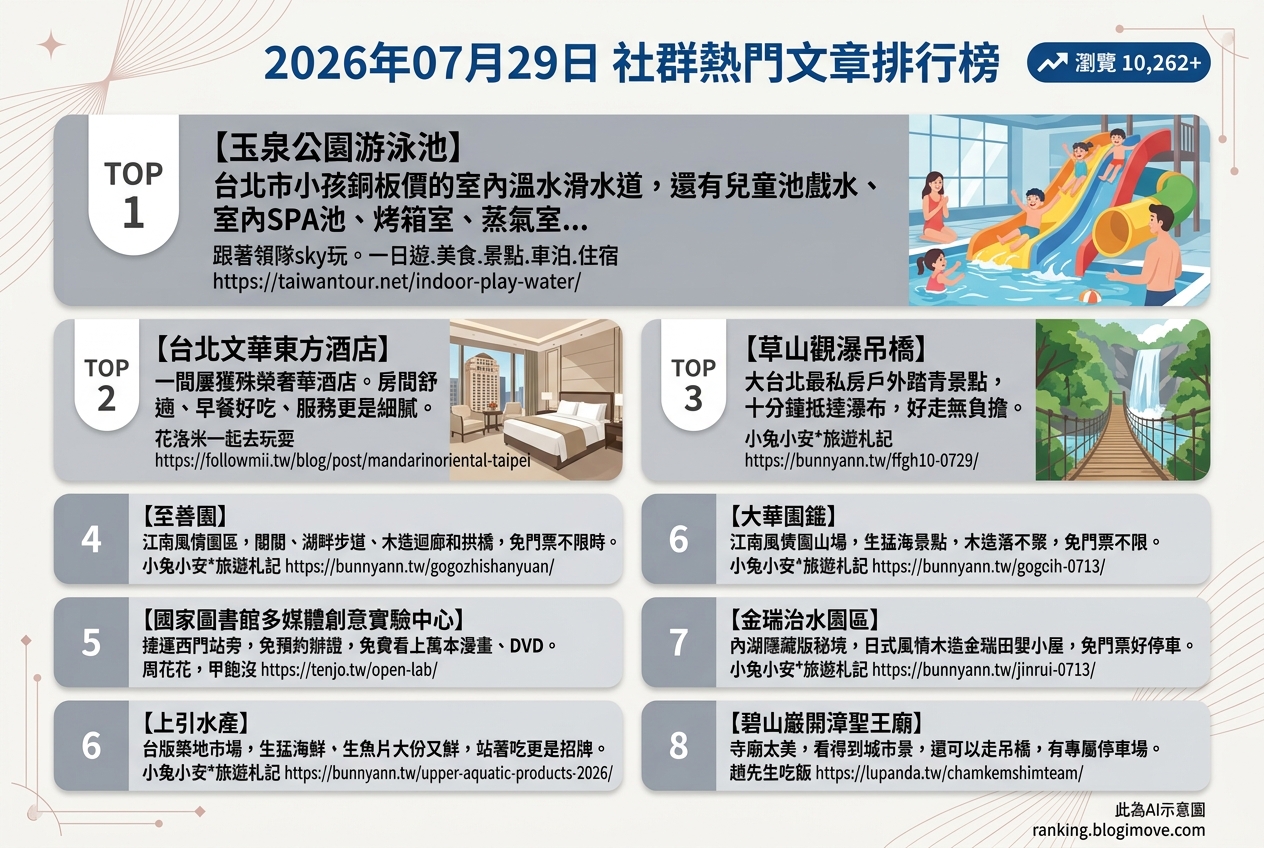 2026年07月29日| 國內旅遊 | 熱門社群文章導讀：親子玩水、免費景點與奢華住宿 @Blogimove Ranking