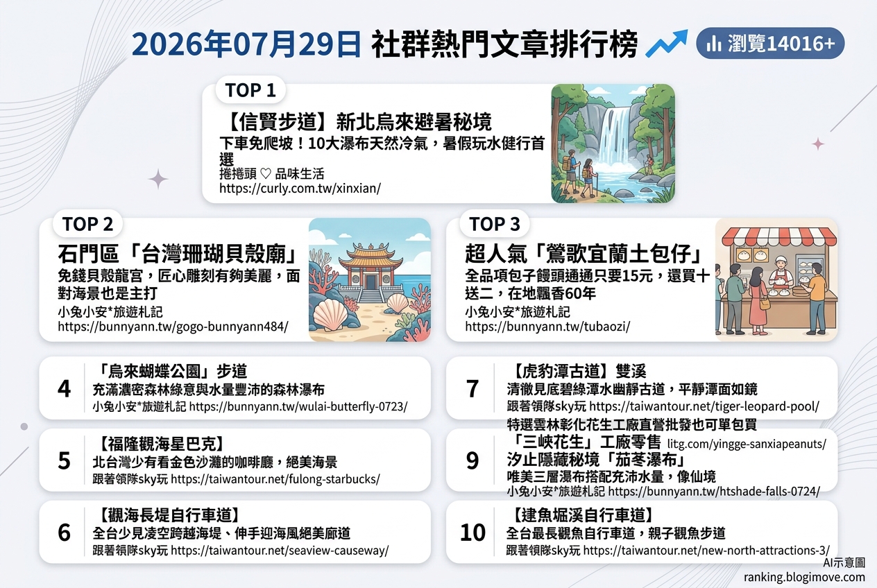 2026年07月29日 | 國內旅遊 | 熱門社群文章導讀：新北消暑秘境、親水步道與在地美食新亮點 @Blogimove Ranking