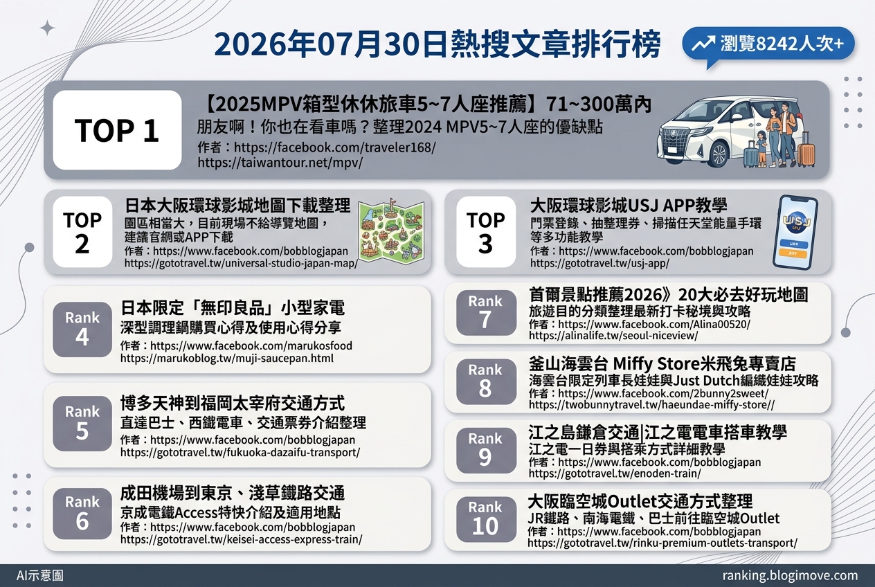2026年07月30日 | 國外旅遊 | 熱搜文章導讀：大阪環球影城、日本交通攻略與韓國旅遊懶人包 @Blogimove Ranking