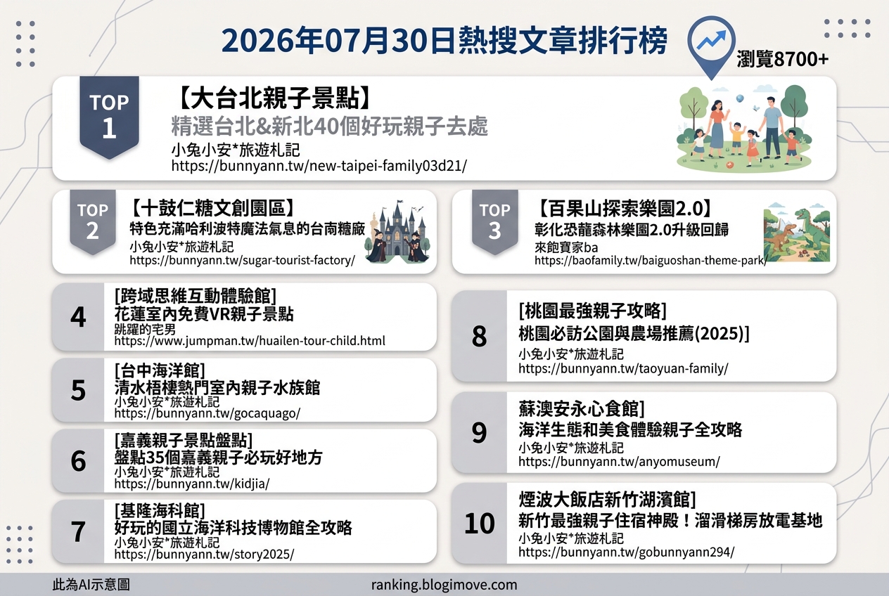 2026年07月30日| 親子旅行 | 熱搜文章導讀：全台親子景點總盤點，從北部玩到南部，水上樂園、主題樂園、室內景點全攻略 @Blogimove Ranking
