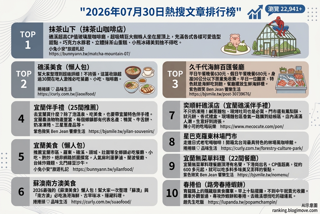 宜蘭美食攻略｜頂級達人私藏！在地人激推必吃名單，古早味到文青咖啡廳全包！ @Blogimove Ranking