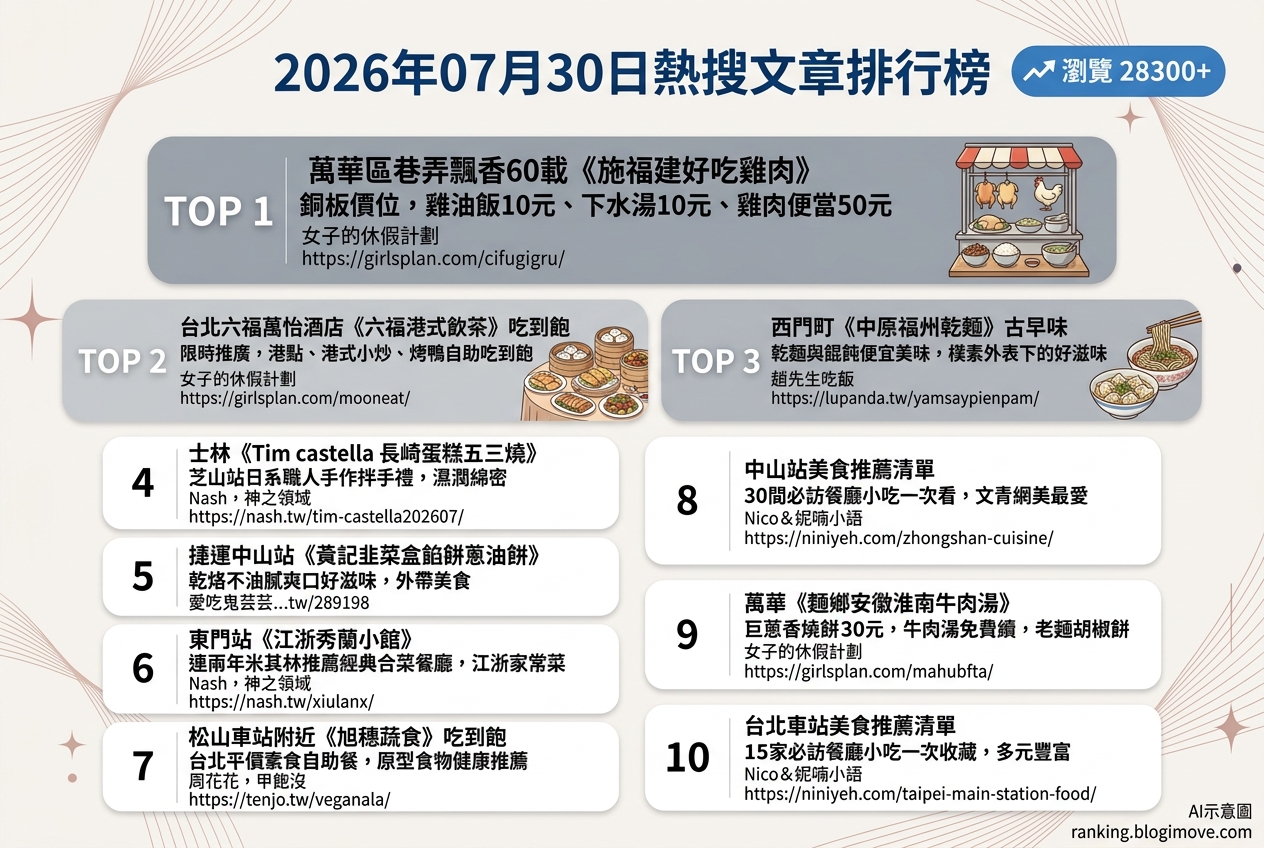2026年07月30日 | 台北美食 | 熱搜文章導讀：銅板美食、港式飲茶吃到飽與日系長崎蛋糕成焦點 @Blogimove Ranking