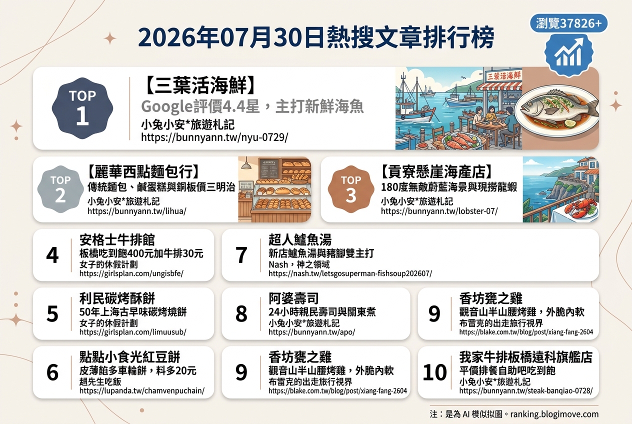 2026年07月30日| 台灣美食 | 熱搜文章導讀：海鮮大餐、銅板小吃與療癒茶園景觀。 @Blogimove Ranking