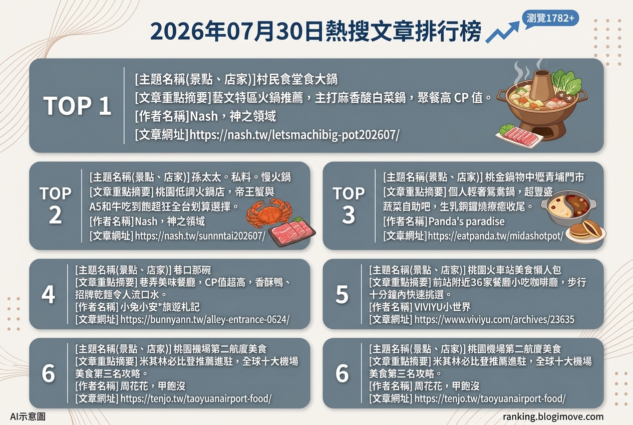 2026年07月30日 | 桃園美食 | 熱搜文章導讀：火鍋、巷弄美味與機場餐飲攻略 @Blogimove Ranking